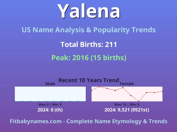 Infographic: Yalena name meaning, origin, and popularity trends in the United States (US baby name analysis chart)