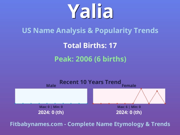 Infographic: Yalia name meaning, origin, and popularity trends in the United States (US baby name analysis chart)