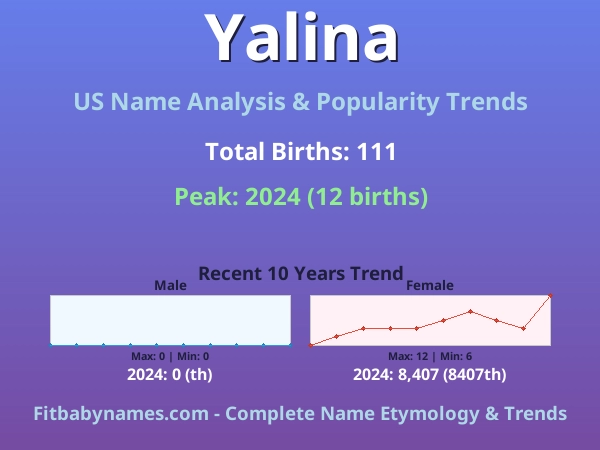 Infographic: Yalina name meaning, origin, and popularity trends in the United States (US baby name analysis chart)