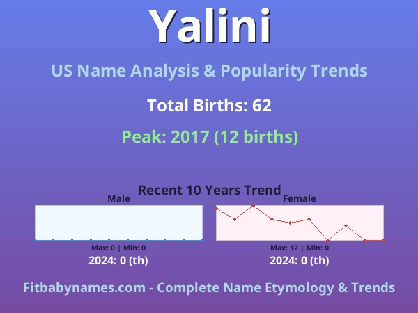 Infographic: Yalini name meaning, origin, and popularity trends in the United States (US baby name analysis chart)