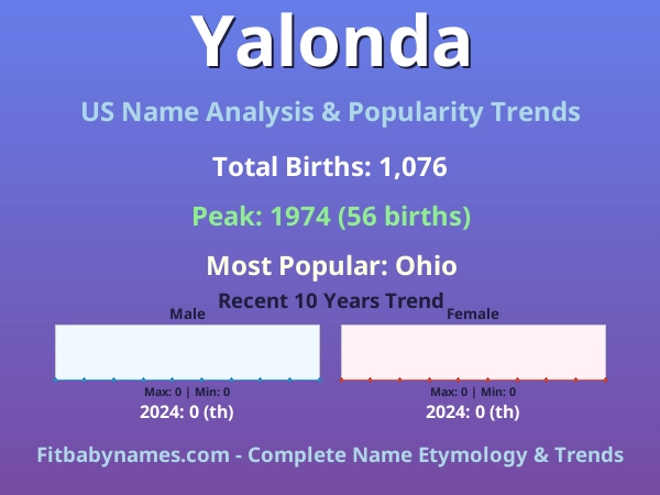 Infographic: Yalonda name meaning, origin, and popularity trends in the United States (US baby name analysis chart)