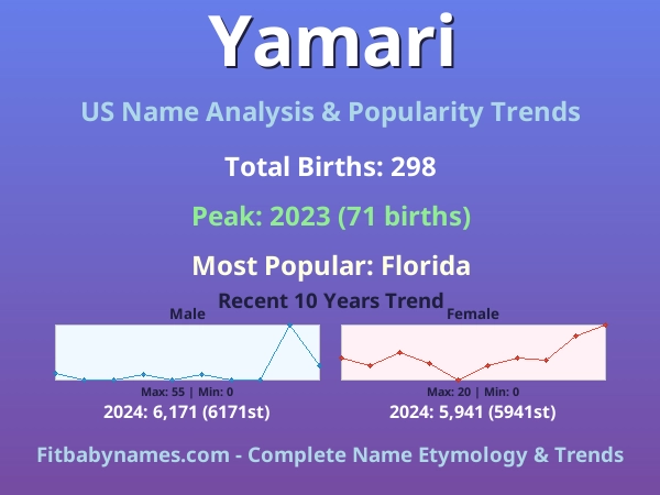 Infographic: Yamari name meaning, origin, and popularity trends in the United States (US baby name analysis chart)