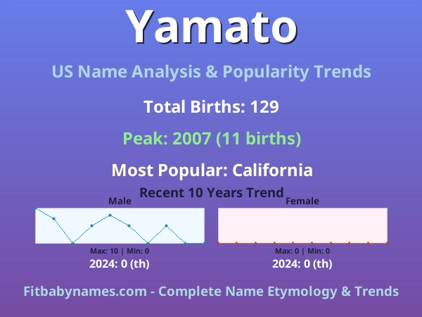 Infographic: Yamato name meaning, origin, and popularity trends in the United States (US baby name analysis chart)