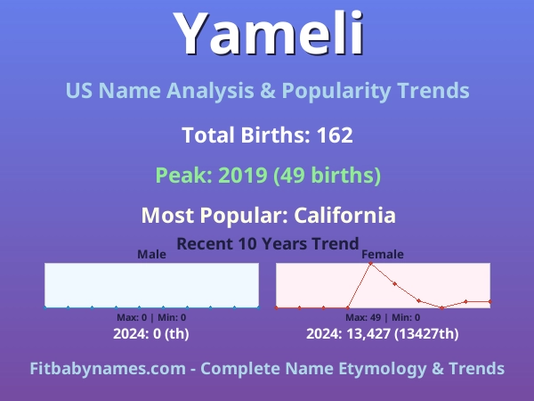 Infographic: Yameli name meaning, origin, and popularity trends in the United States (US baby name analysis chart)