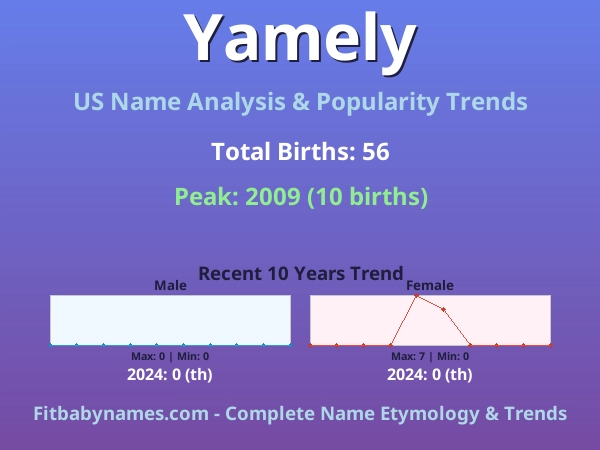 Infographic: Yamely name meaning, origin, and popularity trends in the United States (US baby name analysis chart)
