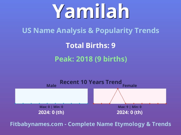 Infographic: Yamilah name meaning, origin, and popularity trends in the United States (US baby name analysis chart)