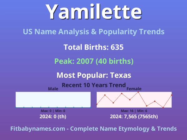 Infographic: Yamilette name meaning, origin, and popularity trends in the United States (US baby name analysis chart)