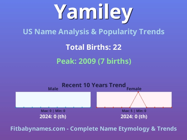 Infographic: Yamiley name meaning, origin, and popularity trends in the United States (US baby name analysis chart)