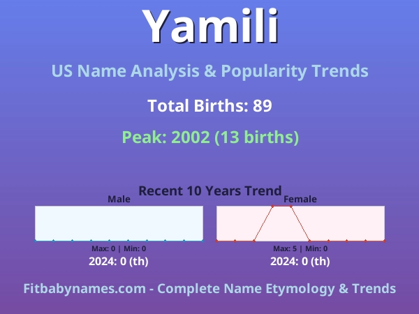 Infographic: Yamili name meaning, origin, and popularity trends in the United States (US baby name analysis chart)