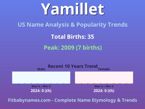 Infographic: Yamillet name meaning, origin, and popularity trends in the United States (US baby name analysis chart)
