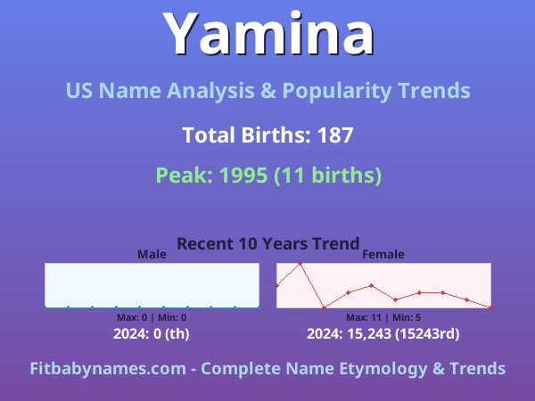 Infographic: Yamina name meaning, origin, and popularity trends in the United States (US baby name analysis chart)
