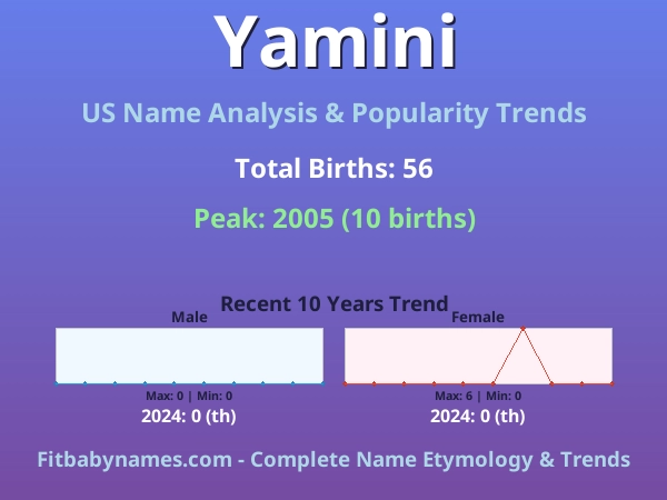 Infographic: Yamini name meaning, origin, and popularity trends in the United States (US baby name analysis chart)