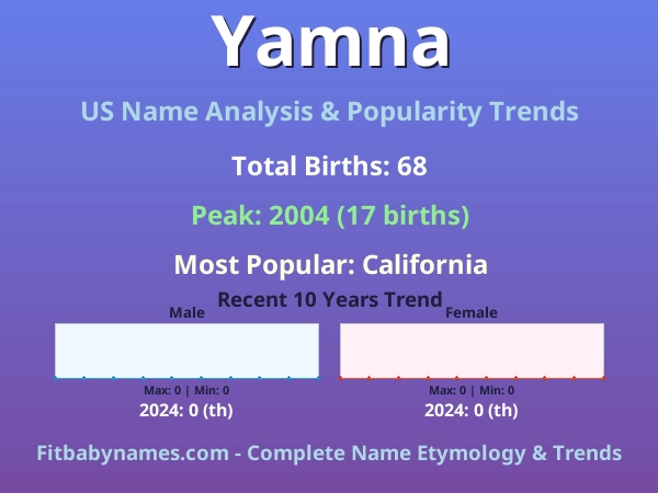 Infographic: Yamna name meaning, origin, and popularity trends in the United States (US baby name analysis chart)