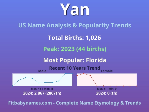 Infographic: Yan name meaning, origin, and popularity trends in the United States (US baby name analysis chart)