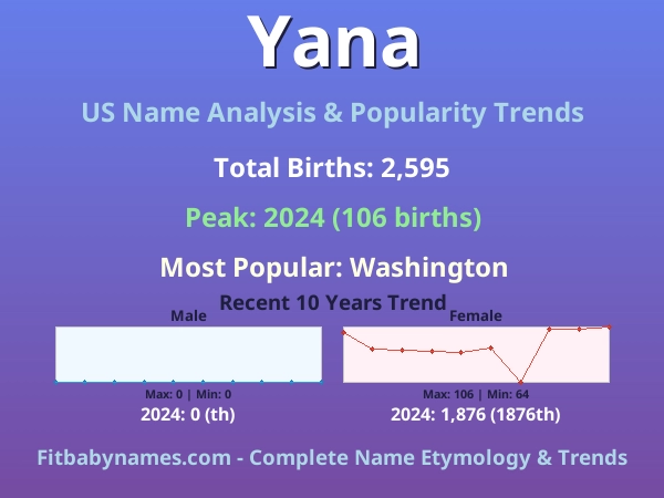 Infographic: Yana name meaning, origin, and popularity trends in the United States (US baby name analysis chart)