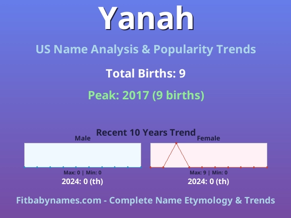 Infographic: Yanah name meaning, origin, and popularity trends in the United States (US baby name analysis chart)