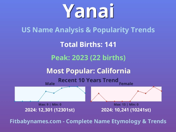 Infographic: Yanai name meaning, origin, and popularity trends in the United States (US baby name analysis chart)