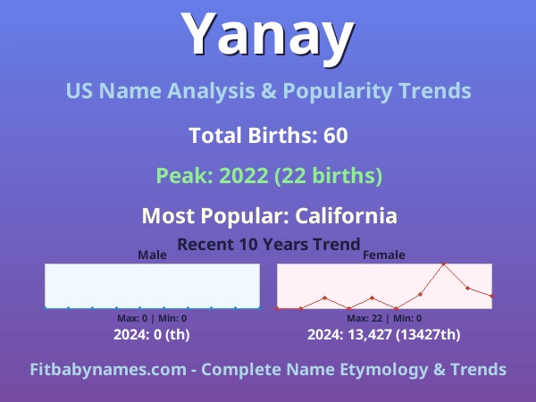 Infographic: Yanay name meaning, origin, and popularity trends in the United States (US baby name analysis chart)