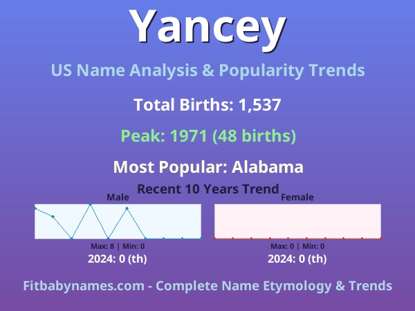 Infographic: Yancey name meaning, origin, and popularity trends in the United States (US baby name analysis chart)