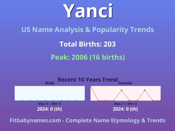 Infographic: Yanci name meaning, origin, and popularity trends in the United States (US baby name analysis chart)