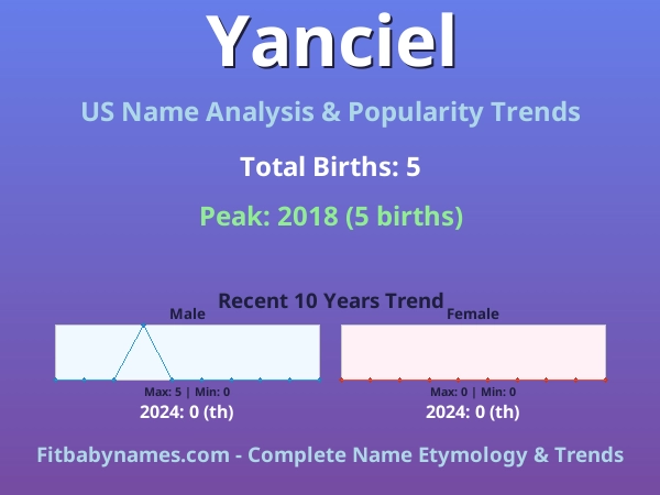 Infographic: Yanciel name meaning, origin, and popularity trends in the United States (US baby name analysis chart)