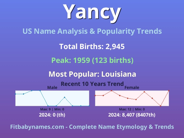 Infographic: Yancy name meaning, origin, and popularity trends in the United States (US baby name analysis chart)
