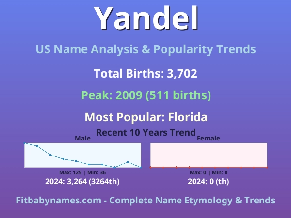 Infographic: Yandel name meaning, origin, and popularity trends in the United States (US baby name analysis chart)
