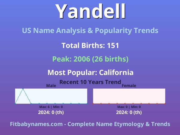 Infographic: Yandell name meaning, origin, and popularity trends in the United States (US baby name analysis chart)