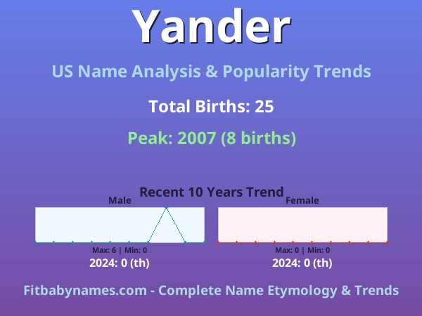 Infographic: Yander name meaning, origin, and popularity trends in the United States (US baby name analysis chart)
