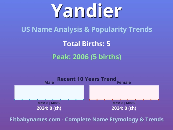 Infographic: Yandier name meaning, origin, and popularity trends in the United States (US baby name analysis chart)