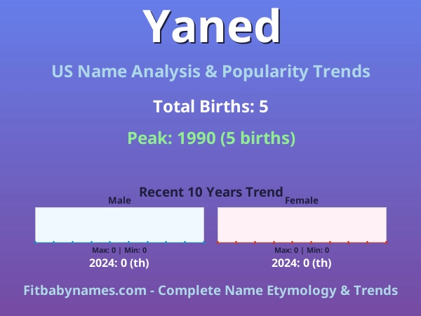 Infographic: Yaned name meaning, origin, and popularity trends in the United States (US baby name analysis chart)
