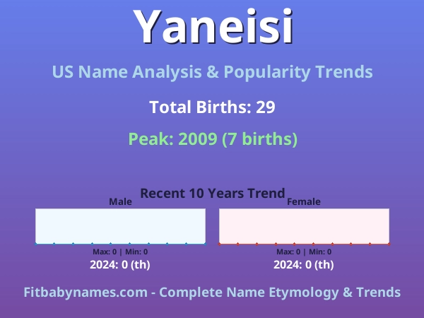 Infographic: Yaneisi name meaning, origin, and popularity trends in the United States (US baby name analysis chart)