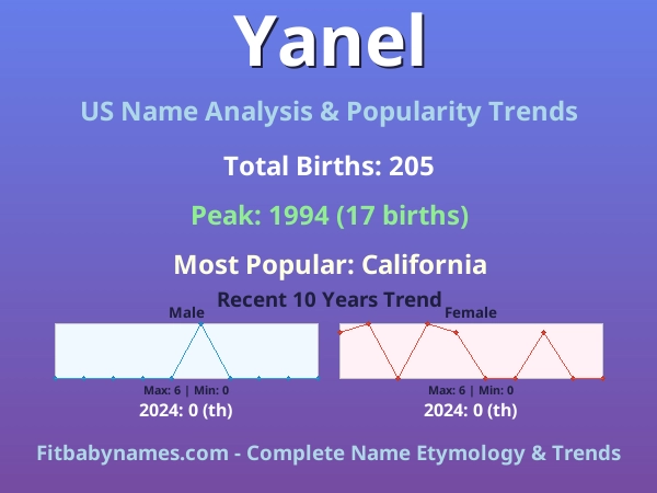 Infographic: Yanel name meaning, origin, and popularity trends in the United States (US baby name analysis chart)