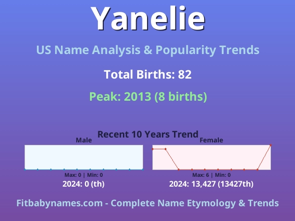 Infographic: Yanelie name meaning, origin, and popularity trends in the United States (US baby name analysis chart)