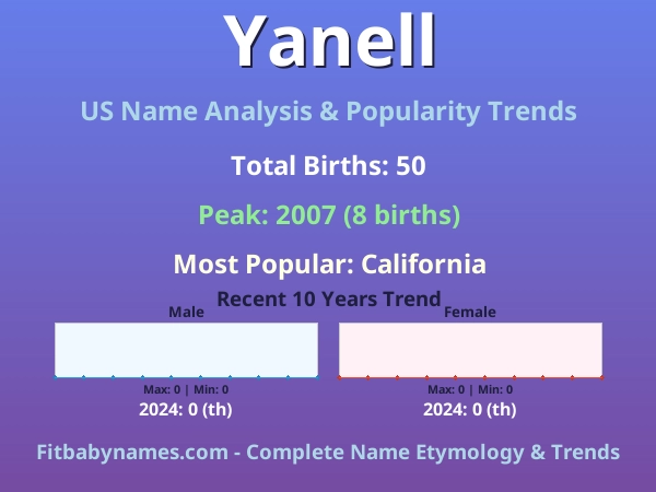 Infographic: Yanell name meaning, origin, and popularity trends in the United States (US baby name analysis chart)