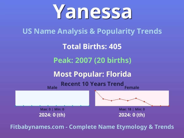 Infographic: Yanessa name meaning, origin, and popularity trends in the United States (US baby name analysis chart)