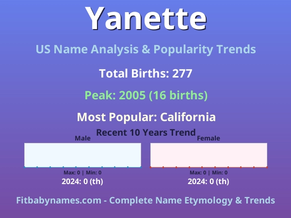 Infographic: Yanette name meaning, origin, and popularity trends in the United States (US baby name analysis chart)