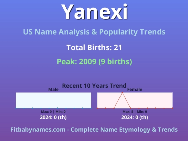 Infographic: Yanexi name meaning, origin, and popularity trends in the United States (US baby name analysis chart)