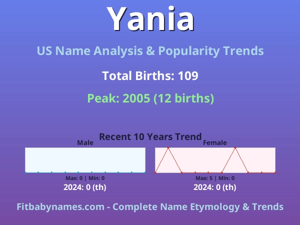 Infographic: Yania name meaning, origin, and popularity trends in the United States (US baby name analysis chart)