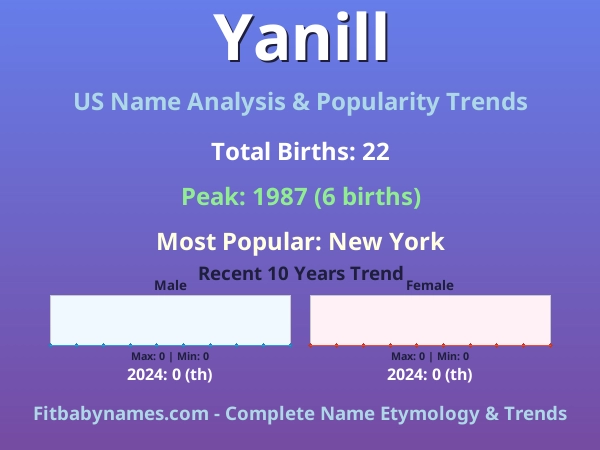 Infographic: Yanill name meaning, origin, and popularity trends in the United States (US baby name analysis chart)