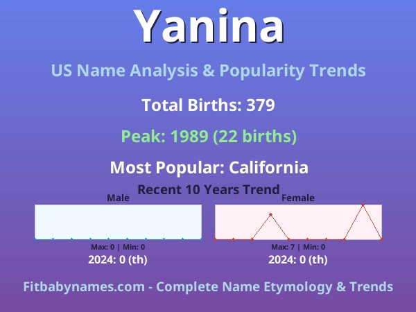 Infographic: Yanina name meaning, origin, and popularity trends in the United States (US baby name analysis chart)