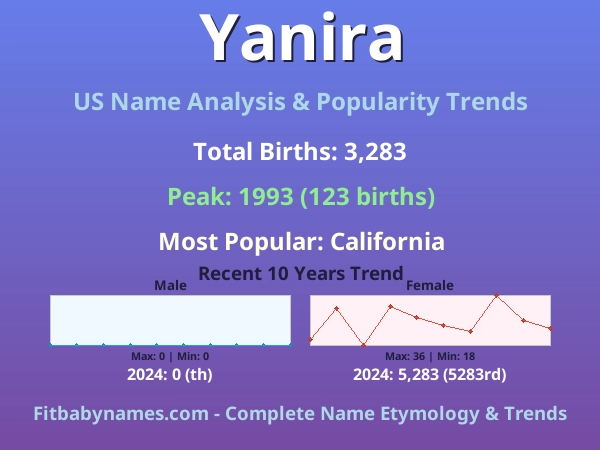 Infographic: Yanira name meaning, origin, and popularity trends in the United States (US baby name analysis chart)