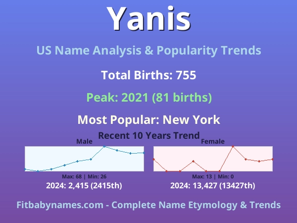 Infographic: Yanis name meaning, origin, and popularity trends in the United States (US baby name analysis chart)