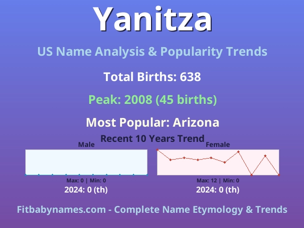 Infographic: Yanitza name meaning, origin, and popularity trends in the United States (US baby name analysis chart)