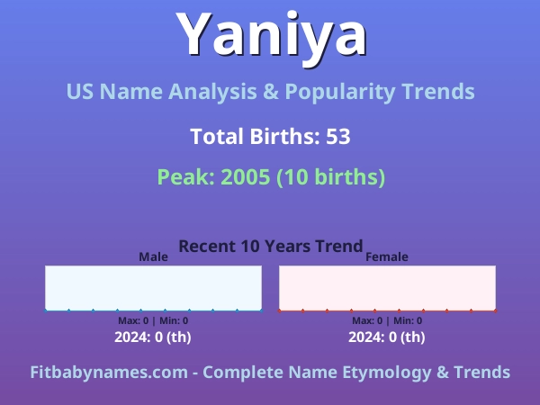 Infographic: Yaniya name meaning, origin, and popularity trends in the United States (US baby name analysis chart)