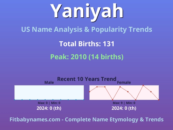Infographic: Yaniyah name meaning, origin, and popularity trends in the United States (US baby name analysis chart)