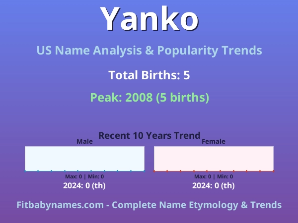 Infographic: Yanko name meaning, origin, and popularity trends in the United States (US baby name analysis chart)