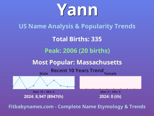 Infographic: Yann name meaning, origin, and popularity trends in the United States (US baby name analysis chart)
