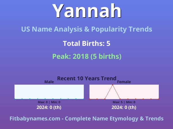 Infographic: Yannah name meaning, origin, and popularity trends in the United States (US baby name analysis chart)