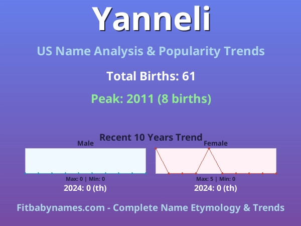 Infographic: Yanneli name meaning, origin, and popularity trends in the United States (US baby name analysis chart)